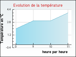 Evolution de la temprature de la ville de Bourgneuf-Val-d'Or